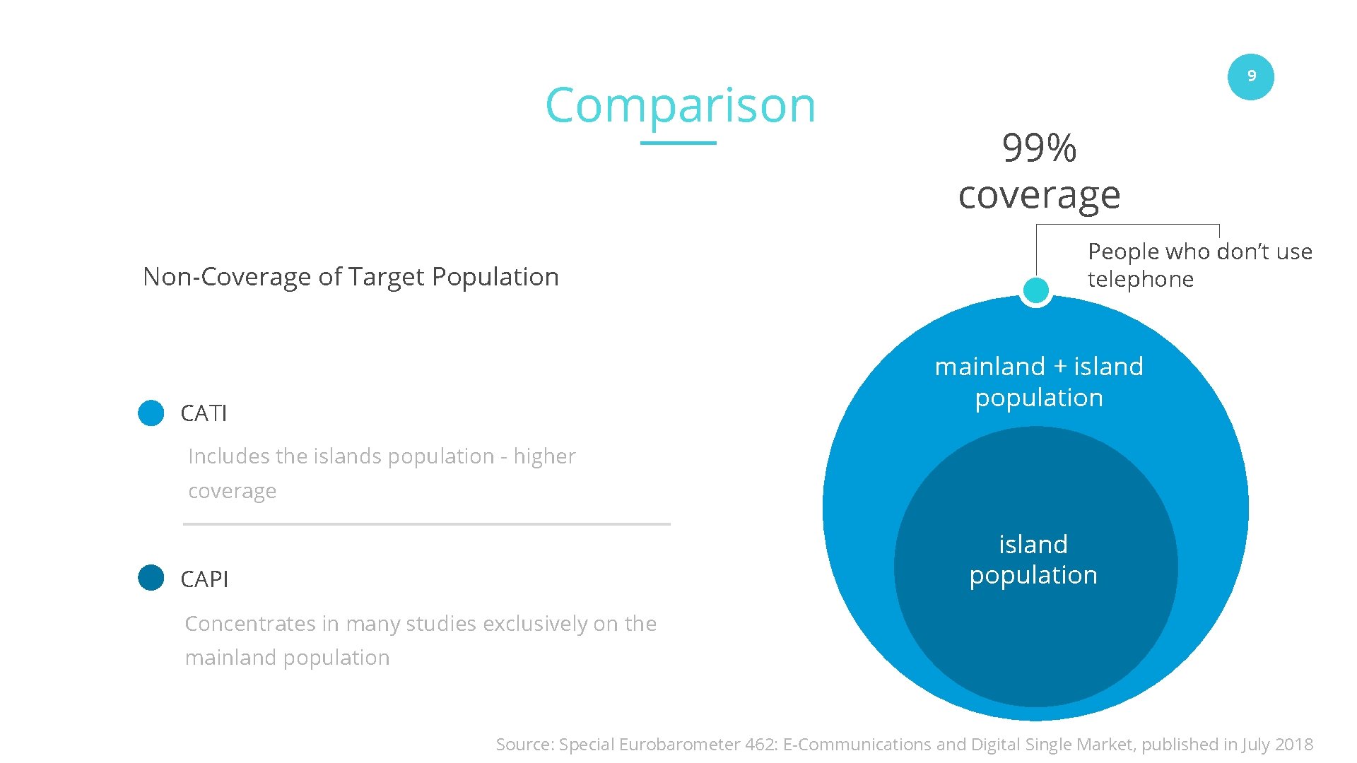 Comparison 9 99% coverage People who don’t use telephone Non-Coverage of Target Population mainland