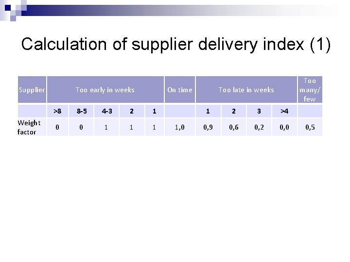 Calculation of supplier delivery index (1) Supplier Weight factor Too early in weeks On Calculation of supplier delivery index (1) Supplier Weight factor Too early in weeks On