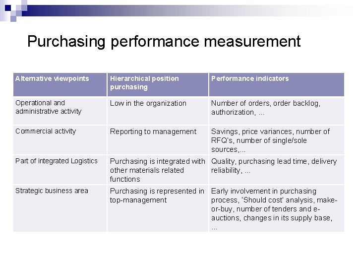 Purchasing performance measurement Alternative viewpoints Hierarchical position purchasing Performance indicators Operational and administrative activity Purchasing performance measurement Alternative viewpoints Hierarchical position purchasing Performance indicators Operational and administrative activity