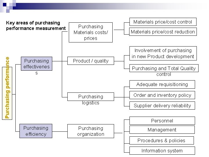 Purchasing performance Key areas of purchasing performance measurement Purchasing effectivenes s Purchasing Materials costs/ Purchasing performance Key areas of purchasing performance measurement Purchasing effectivenes s Purchasing Materials costs/