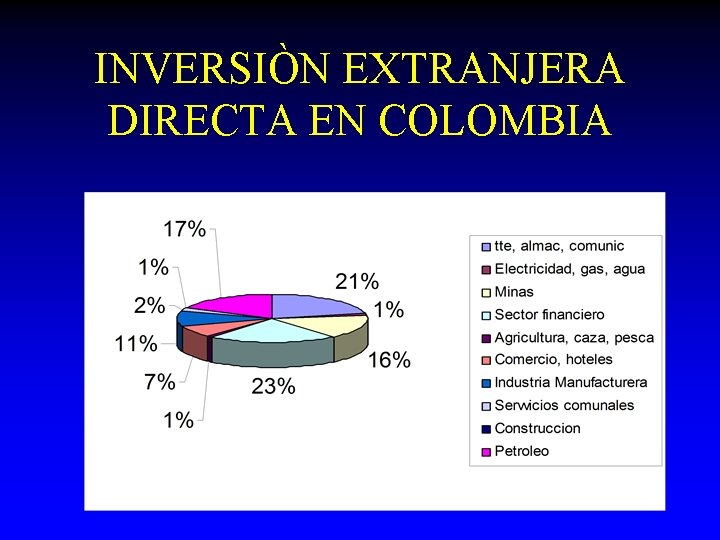 INVERSIÒN EXTRANJERA DIRECTA EN COLOMBIA 