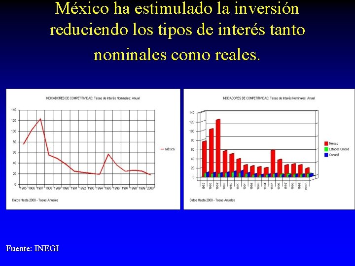 México ha estimulado la inversión reduciendo los tipos de interés tanto nominales como reales.