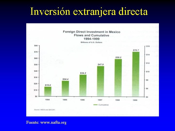 Inversión extranjera directa Fuente: www. nafta. org 