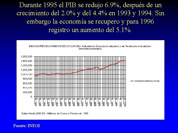 Durante 1995 el PIB se redujo 6. 9%, después de un crecimiento del 2.