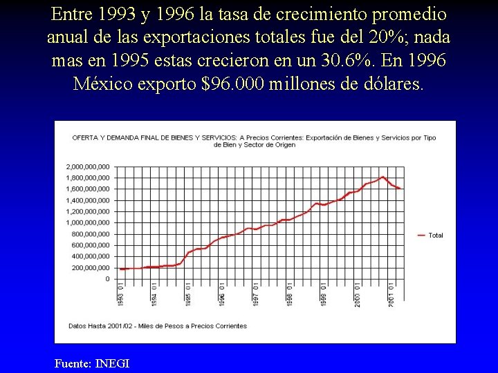 Entre 1993 y 1996 la tasa de crecimiento promedio anual de las exportaciones totales