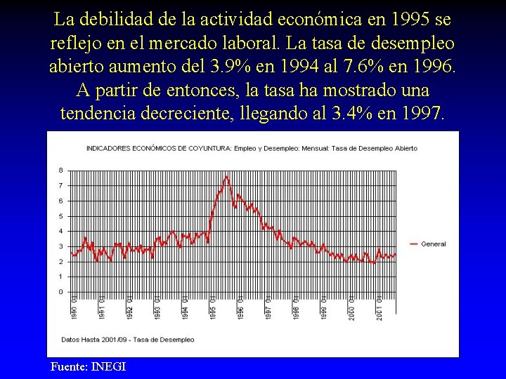 La debilidad de la actividad económica en 1995 se reflejo en el mercado laboral.