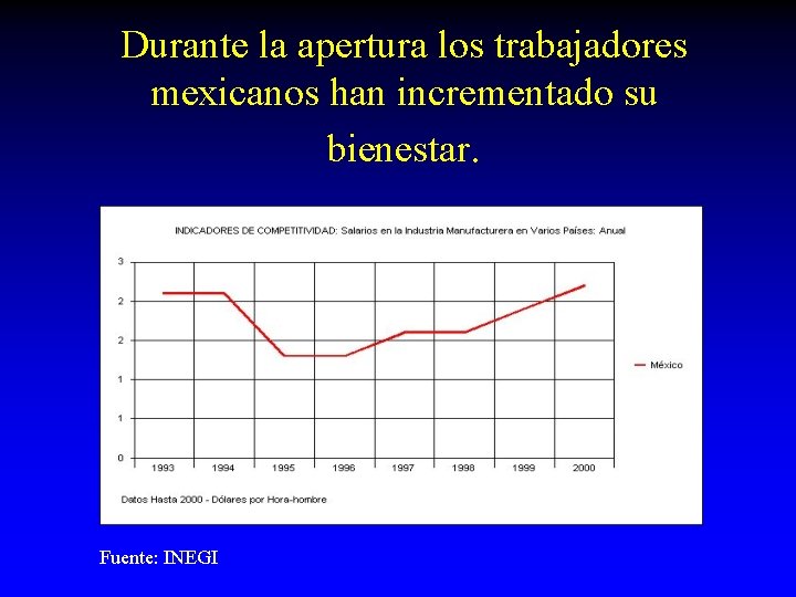 Durante la apertura los trabajadores mexicanos han incrementado su bienestar. Fuente: INEGI 