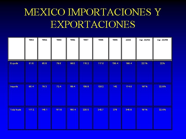 MEXICO IMPORTACIONES Y EXPORTACIONES 1993 1994 1995 1996 1997 1998 1999 2000 Var. 00/93