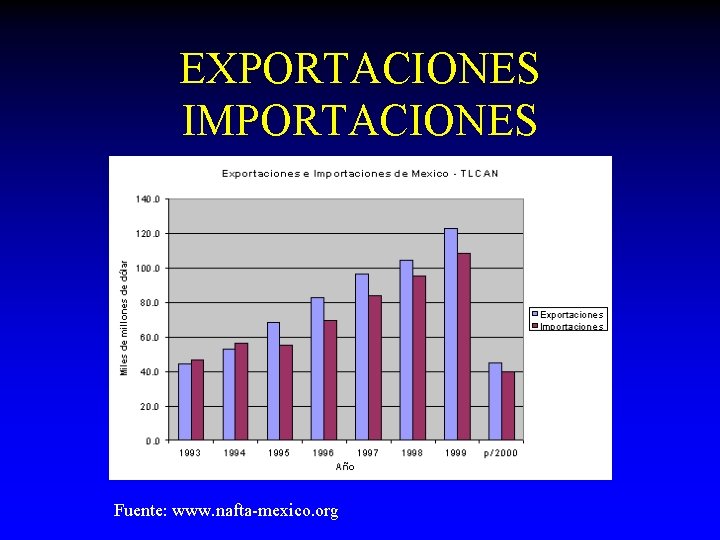 EXPORTACIONES IMPORTACIONES Fuente: www. nafta-mexico. org 