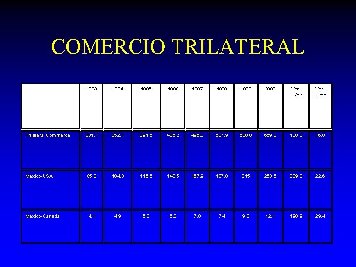 COMERCIO TRILATERAL 1993 1994 1995 1996 1997 1998 1999 2000 Var. 00/93 Var. 00/99