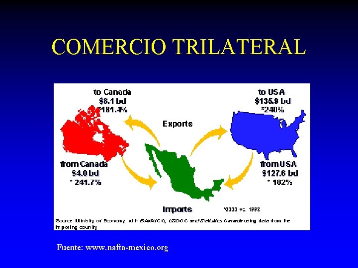 COMERCIO TRILATERAL Fuente: www. nafta-mexico. org 