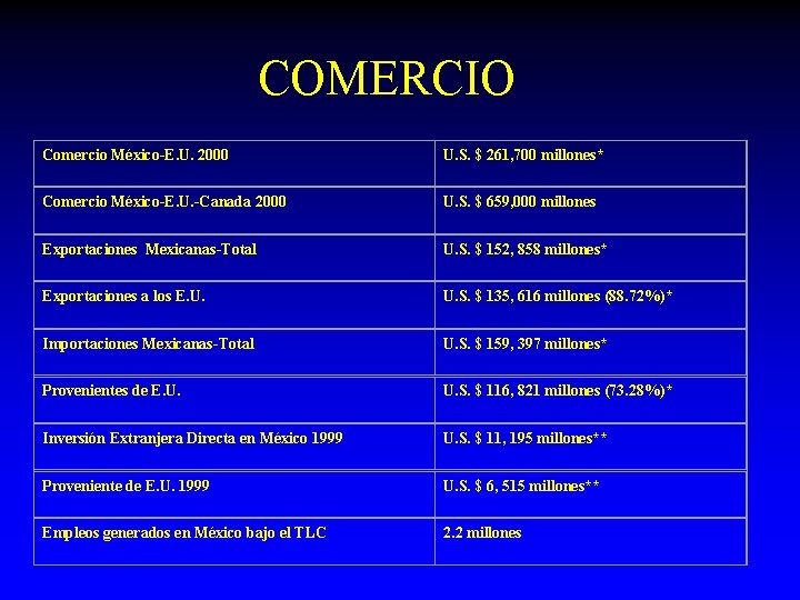 COMERCIO Comercio México-E. U. 2000 U. S. $ 261, 700 millones* Comercio México-E. U.