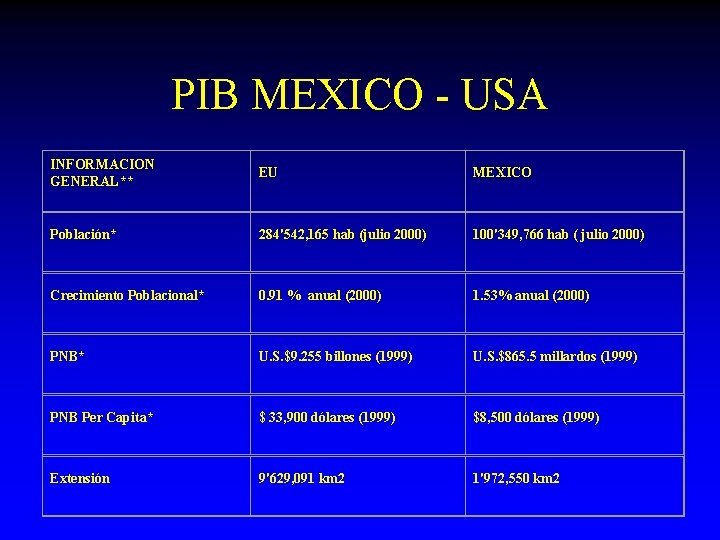 PIB MEXICO - USA INFORMACION GENERAL** EU MEXICO Población* 284'542, 165 hab (julio 2000)