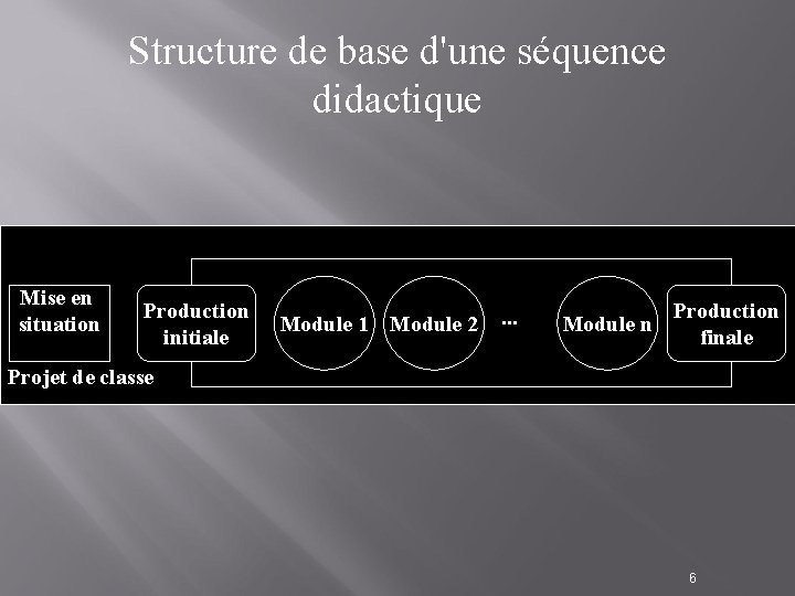 Structure de base d'une séquence didactique Mise en situation Production initiale Module 1 Module