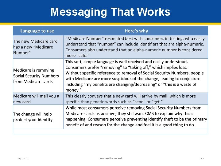Messaging That Works July 2017 New Medicare Card 12 
