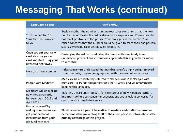 Messaging That Works (continued) July 2017 New Medicare Card 13 