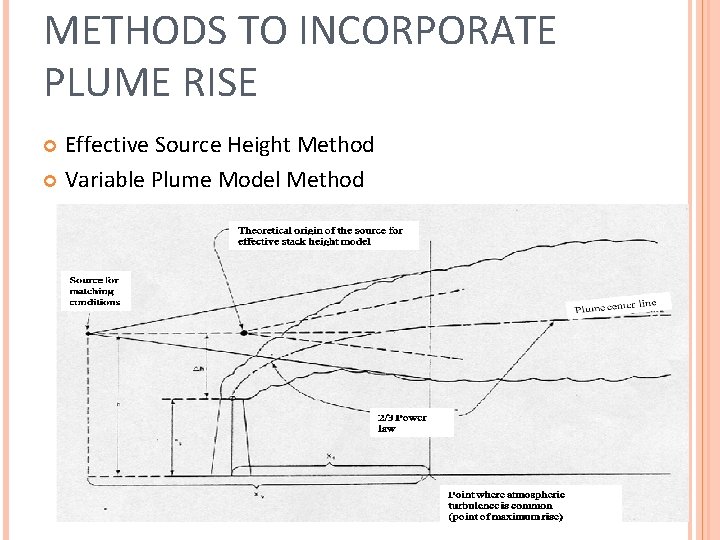 METHODS TO INCORPORATE PLUME RISE Effective Source Height Method Variable Plume Model Method 