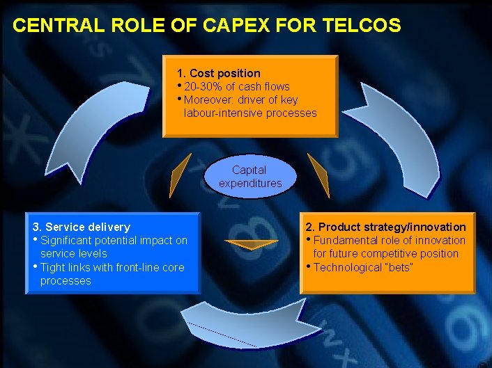 CENTRAL ROLE OF CAPEX FOR TELCOS 1. Cost position • 20 -30% of cash