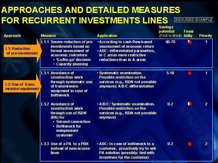 APPROACHES AND DETAILED MEASURES FOR RECURRENT INVESTMENTS LINES DISGUISED EXAMPLE Approach Measure Application L