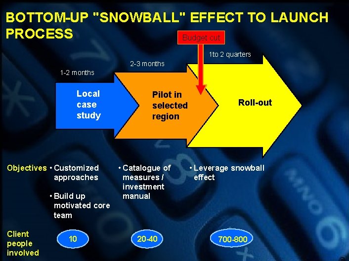 BOTTOM-UP "SNOWBALL" EFFECT TO LAUNCH PROCESS Budget cut 1 to 2 quarters 2 -3