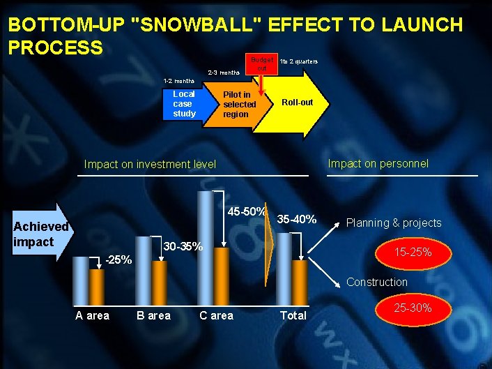 BOTTOM-UP "SNOWBALL" EFFECT TO LAUNCH PROCESS 2 -3 months Budget 1 to 2 quarters