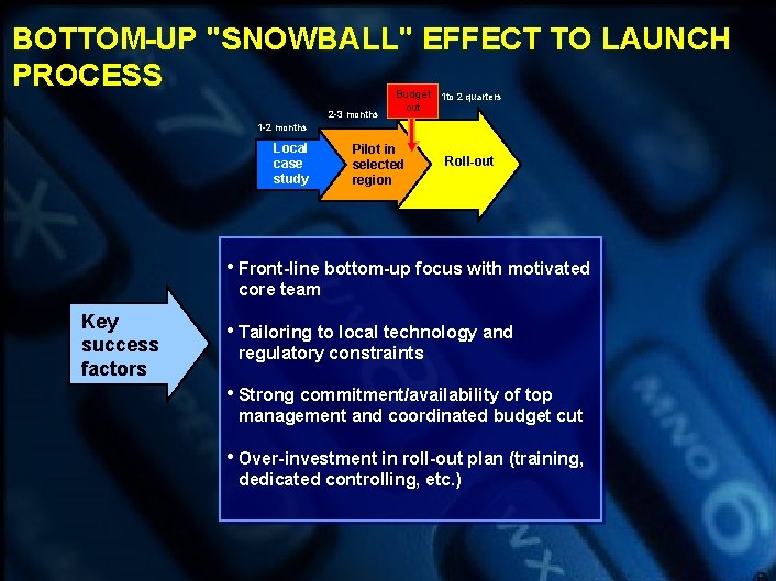 BOTTOM-UP "SNOWBALL" EFFECT TO LAUNCH PROCESS 2 -3 months Budget 1 to 2 quarters