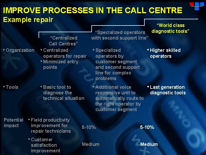 IMPROVE PROCESSES IN THE CALL CENTRE Example repair • Organization • Tools “Centralized Call