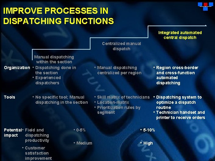 IMPROVE PROCESSES IN DISPATCHING FUNCTIONS Integrated automated central dispatch Centralized manual dispatch Manual dispatching