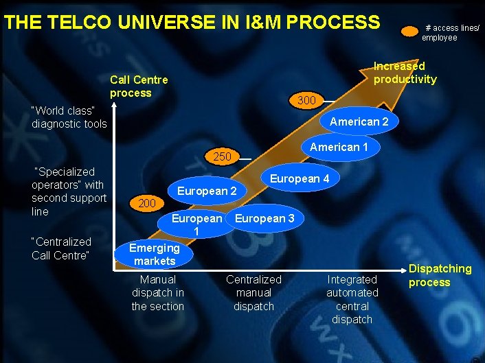 THE TELCO UNIVERSE IN I&M PROCESS Increased productivity Call Centre process 300 “World class“