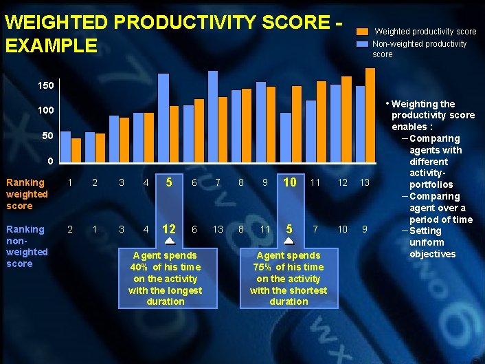 WEIGHTED PRODUCTIVITY SCORE EXAMPLE Weighted productivity score Non-weighted productivity score 150 • Weighting the