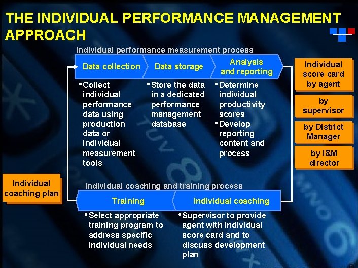 THE INDIVIDUAL PERFORMANCE MANAGEMENT APPROACH Individual performance measurement process Analysis Data collection Data storage