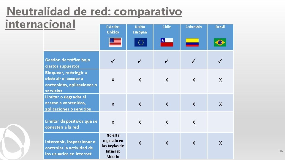 Neutralidad de red: comparativo internacional Gestión de tráfico bajo ciertos supuestos Bloquear, restringir u
