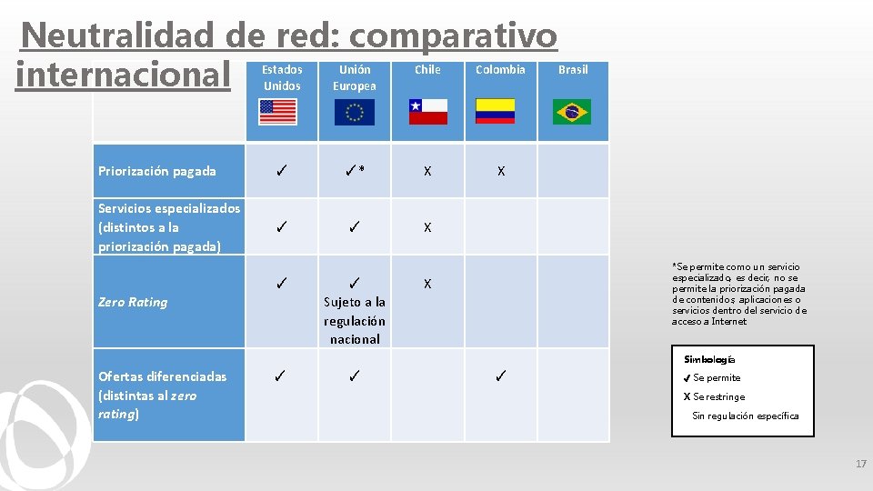 Neutralidad de red: comparativo internacional Estados Unidos Unión Europea Chile Colombia Brasil Priorización pagada