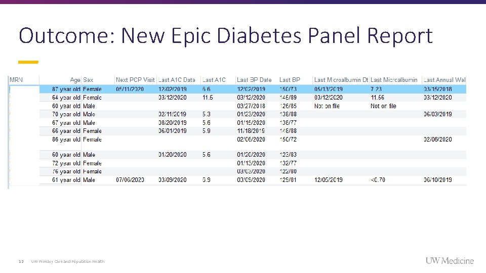 Outcome: New Epic Diabetes Panel Report 12 UW Primary Care and Population Health Outcome: New Epic Diabetes Panel Report 12 UW Primary Care and Population Health