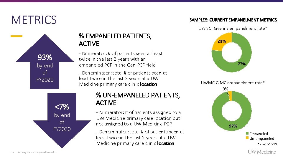 METRICS SAMPLES: CURRENT EMPANELMENT METRICS UWNC Ravenna empanelment rate* % EMPANELED PATIENTS, ACTIVE - METRICS SAMPLES: CURRENT EMPANELMENT METRICS UWNC Ravenna empanelment rate* % EMPANELED PATIENTS, ACTIVE -
