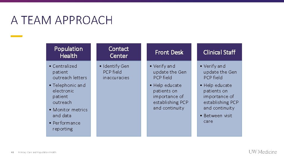 A TEAM APPROACH Population Health • Centralized patient outreach letters • Telephonic and electronic A TEAM APPROACH Population Health • Centralized patient outreach letters • Telephonic and electronic