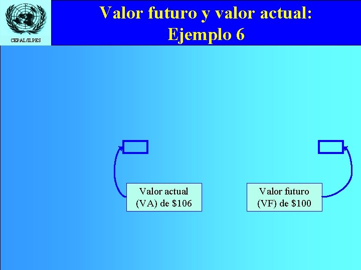 CEPAL/ILPES Valor futuro y valor actual: Ejemplo 6 Valor actual (VA) de $106 Valor