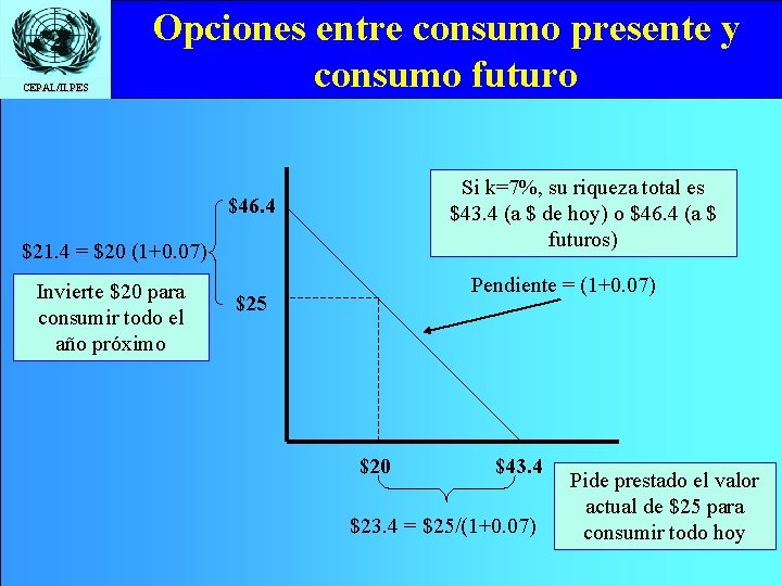 CEPAL/ILPES Opciones entre consumo presente y consumo futuro Si k=7%, su riqueza total es