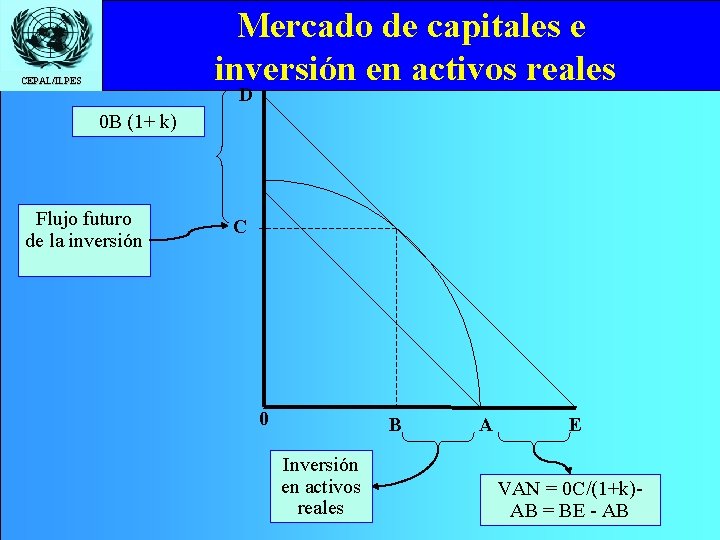 Mercado de capitales e inversión en activos reales CEPAL/ILPES D 0 B (1+ k)