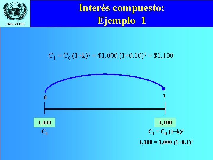 Interés compuesto: Ejemplo 1 CEPAL/ILPES C 1 = C 0 (1+k)1 = $1, 000