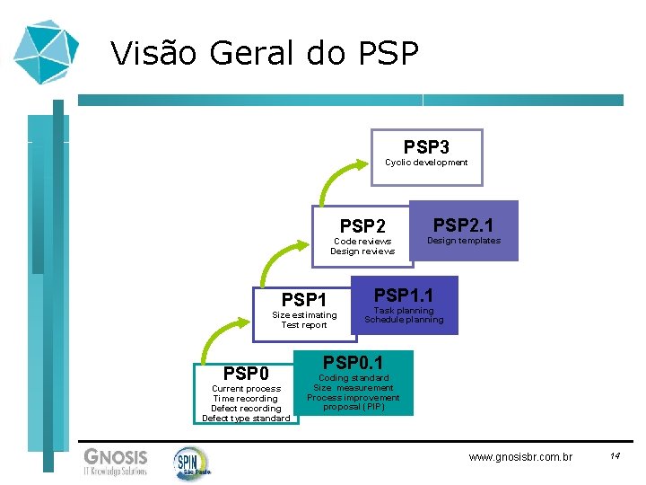 Visão Geral do PSP 3 Cyclic development PSP 2 Code reviews Design reviews PSP