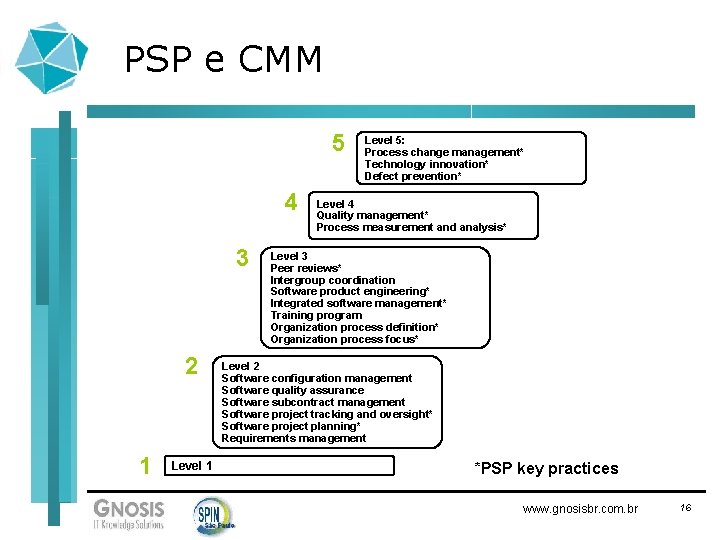 PSP e CMM 5 4 3 2 1 Level 5: Process change management* Technology