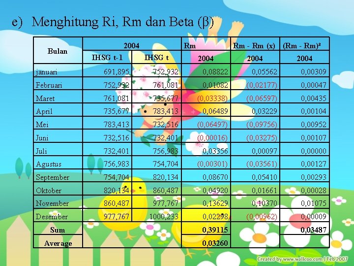 e) Menghitung Ri, Rm dan Beta (β) Bulan 2004 IHSG t-1 Rm IHSG t