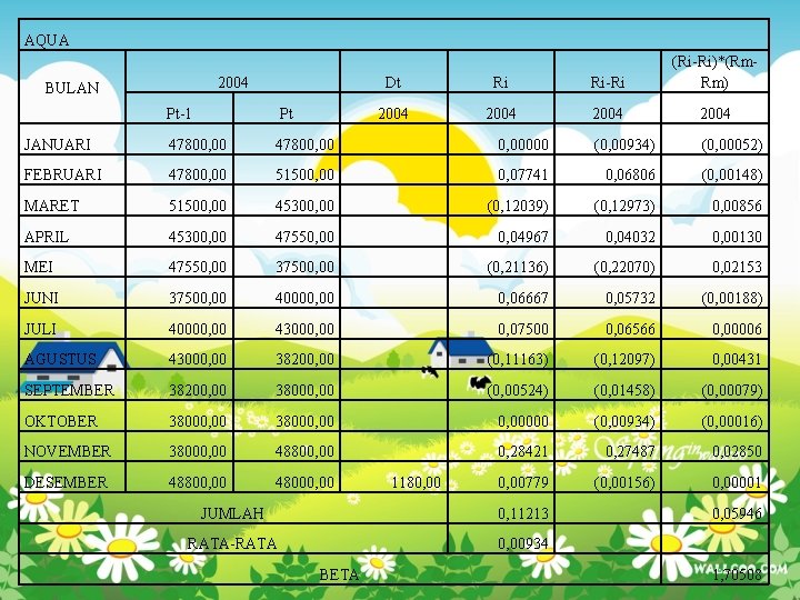 AQUA 2004 BULAN Dt Ri Ri-Ri (Ri-Ri)*(Rm. Rm) 2004 Pt-1 Pt JANUARI 47800, 00000