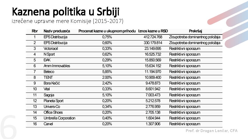 Kaznena politika u Srbiji izrečene upravne mere Komisije (2015 -2017) Prof. dr Dragan Lončar,