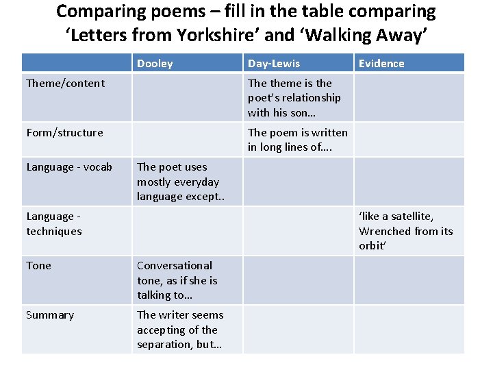 Comparing poems – fill in the table comparing ‘Letters from Yorkshire’ and ‘Walking Away’