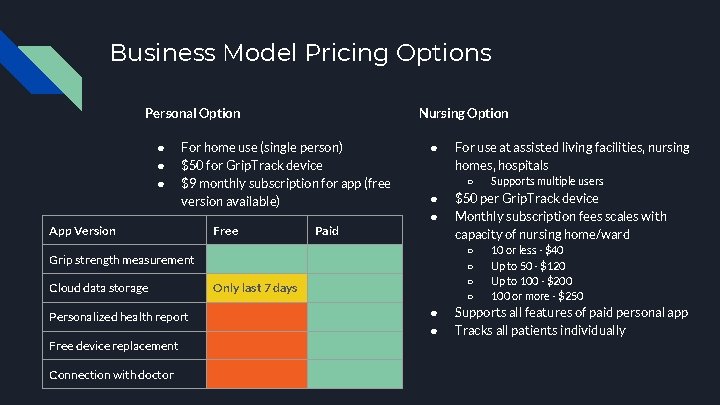 Business Model Pricing Options Personal Option ● ● ● Nursing Option For home use