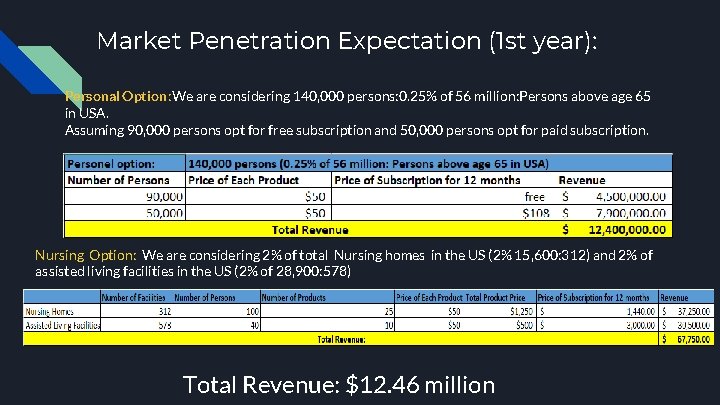 Market Penetration Expectation (1 st year): Personal Option : We are considering 140, 000