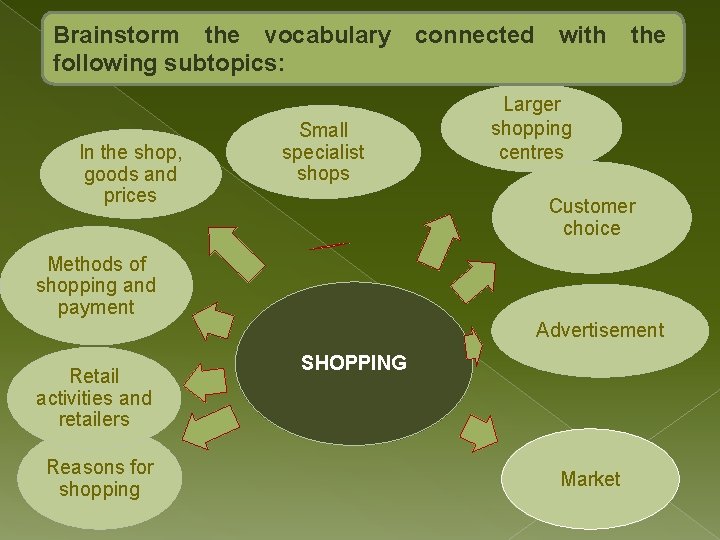 Brainstorm the vocabulary connected with the following subtopics: In the shop, goods and prices