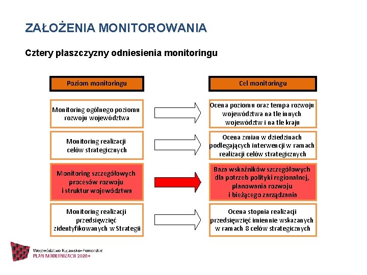 ZAŁOŻENIA MONITOROWANIA Cztery płaszczyzny odniesienia monitoringu Poziom monitoringu Cel monitoringu Monitoring ogólnego poziomu rozwoju